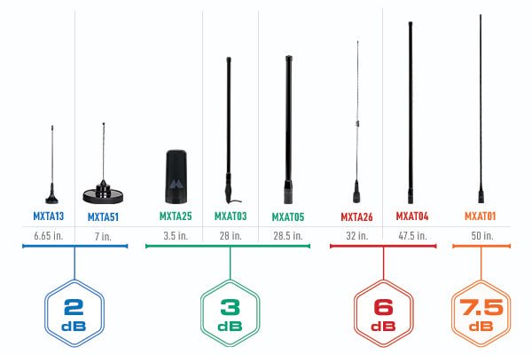 Midland 3 dB Heavy Duty Bullbar Antenna [B]